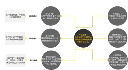 产品功能规划思路 以旅游产品为例（专业框架与实战攻略）